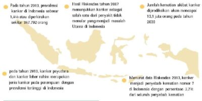 Beban Kanker Kementerian Kesehatan Republik Indonesia